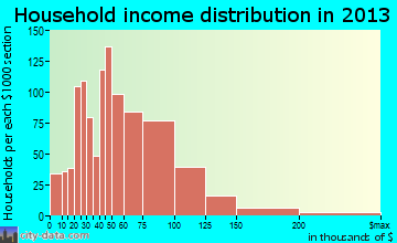 Spanish Fork household income distribution