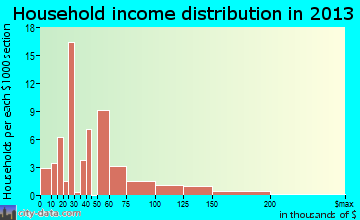 Spring City, UT household income