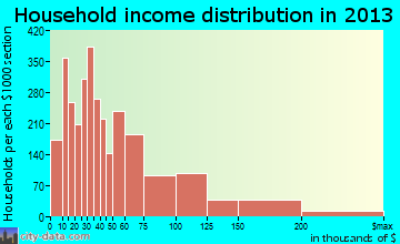 Turlock household income distribution