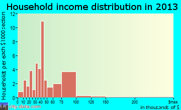 Springdale household income distribution