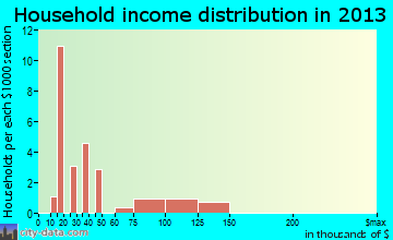 Spring Lake household income distribution
