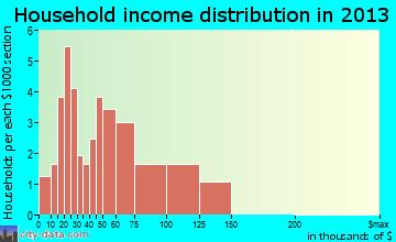 Stockton household income distribution