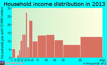 Summit Park household income distribution