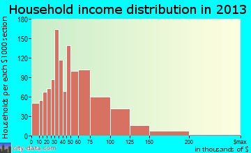 Tooele household income distribution