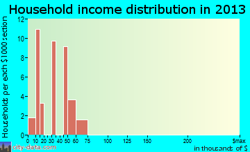 Timber Lakes, UT household income