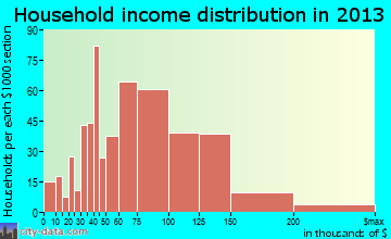 Syracuse household income distribution