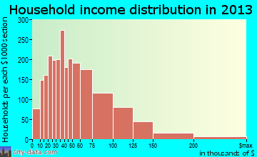 Taylorsville household income distribution