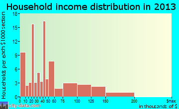 Toquerville household income distribution
