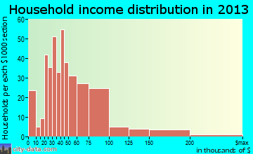 Tremonton household income distribution