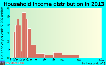 Vernon, UT household income