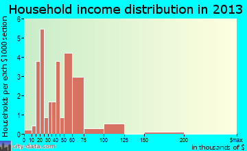 Wales household income distribution