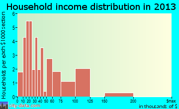 Virgin household income distribution