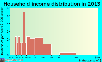 Wallsburg household income distribution