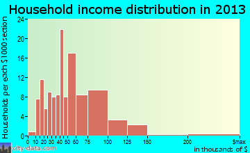 Wellsville household income distribution