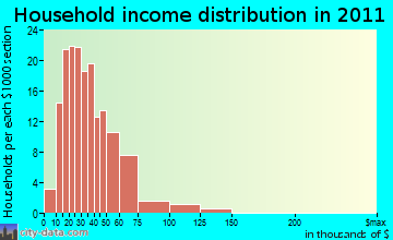 Twentynine Palms Base household income distribution