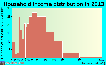 West Point household income distribution