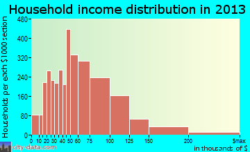 West Jordan household income distribution