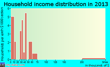 White Mesa household income distribution