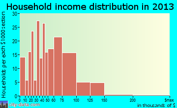White City household income distribution