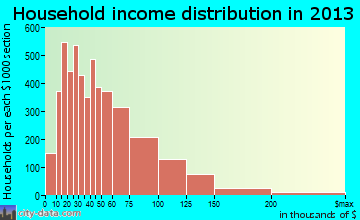 West Valley City household income distribution