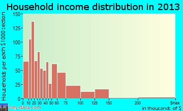Ukiah household income distribution