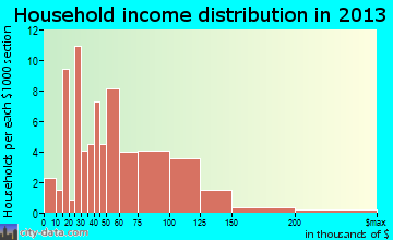 Willard household income distribution
