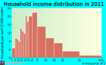 Ogden Valley household income distribution