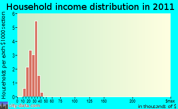 Garrison-Sevier Lake household income distribution