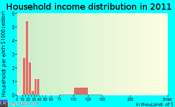 Hite household income distribution