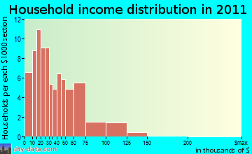 Beryl-Newcastle, UT household income