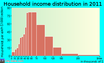 Bingham, UT household income