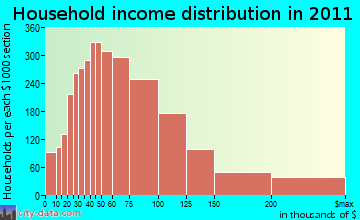 South Davis, UT household income