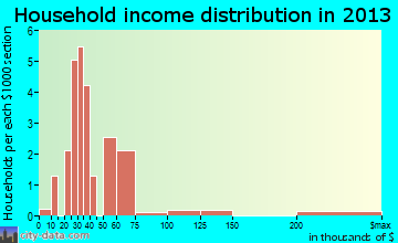 Boulder household income distribution