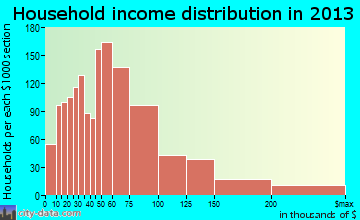 Bountiful household income distribution