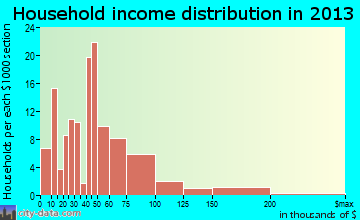 Blanding household income distribution