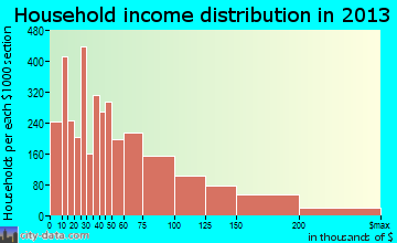 Upland household income distribution