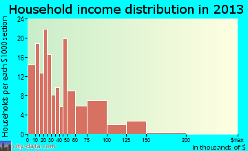 Beaver household income distribution