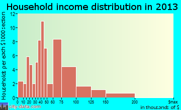Bear River City household income distribution