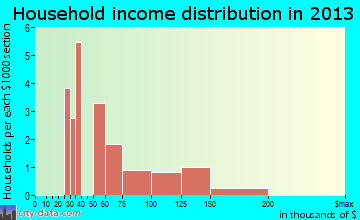 Avon household income distribution