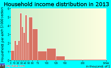 Aurora household income distribution