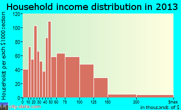 American Fork household income distribution