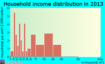 Altamont, UT household income