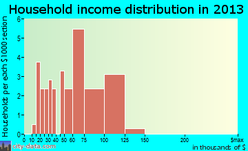 Amalga household income distribution