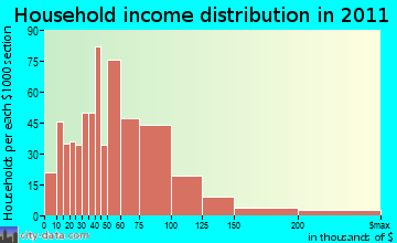 Canyon Rim household income distribution
