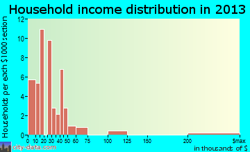 Upper Lake household income distribution