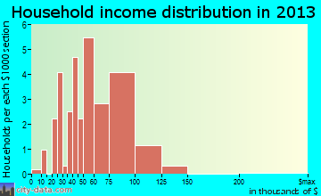 Clarkston household income distribution