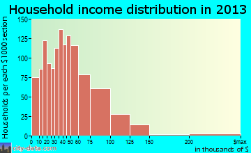 Clearfield household income distribution