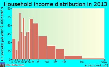 Valinda household income distribution