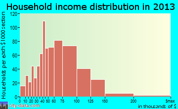 Clinton, UT household income