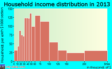 Cottonwood Heights household income distribution